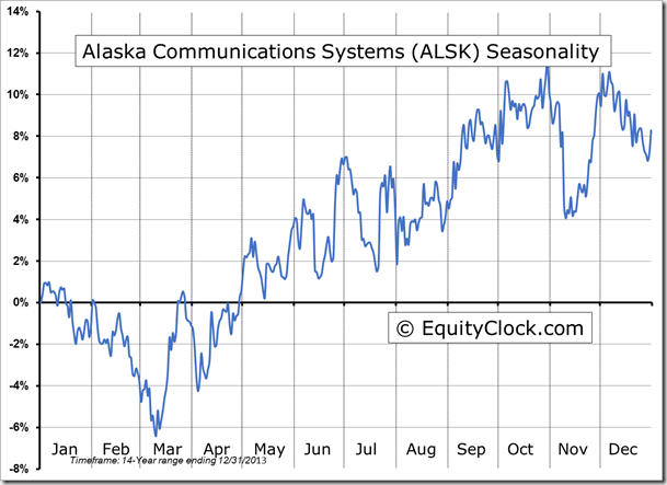 ALSK Seasonality Chart