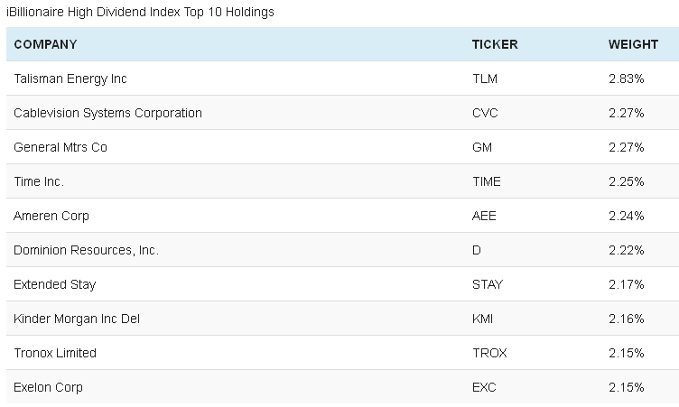 iBillionaire High Dividend Index Top 10 holdings