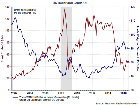 US Dollar And Crude Oil
