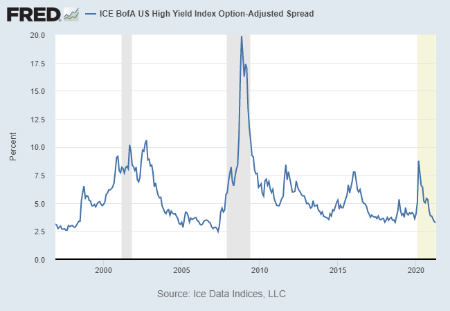 High-Yield Index Option-Adjusted Spread.