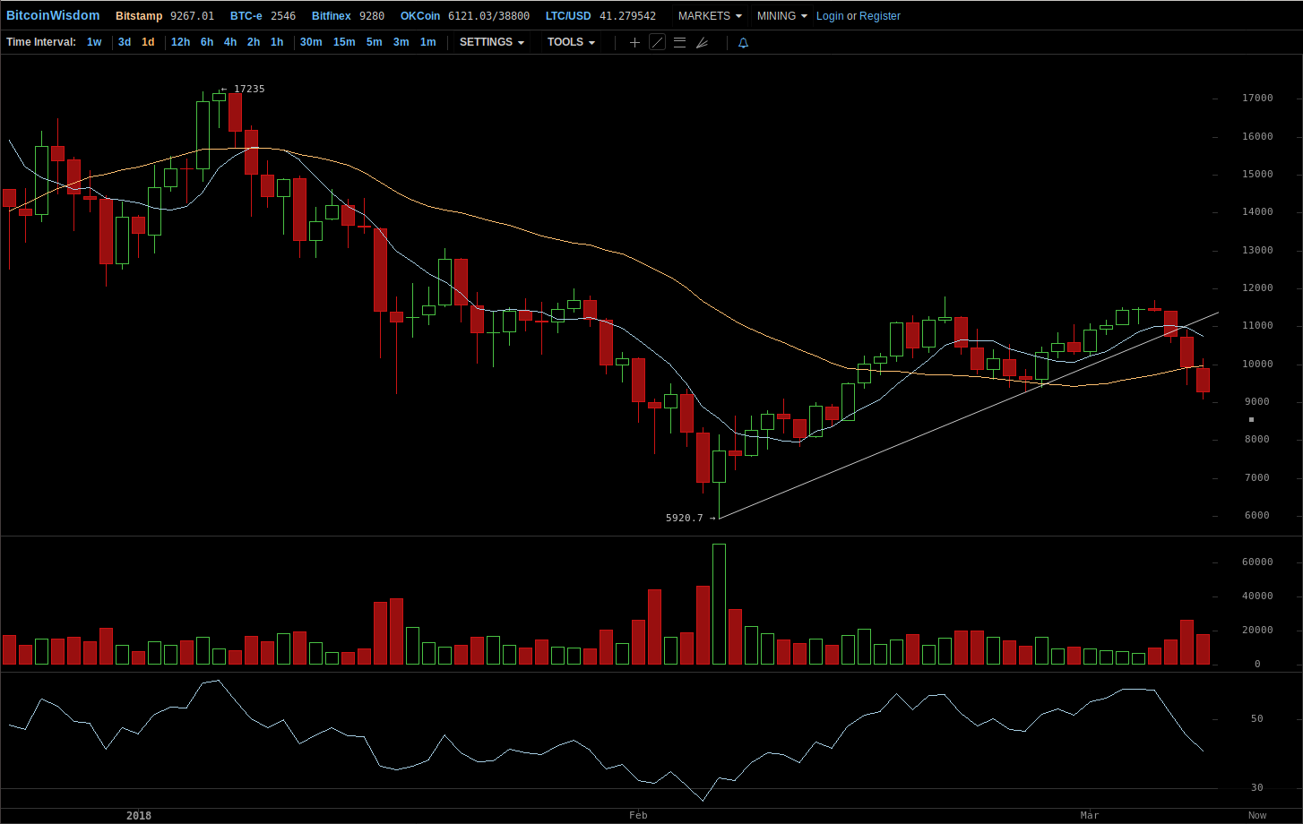 Bitcoin Chart BitStamp