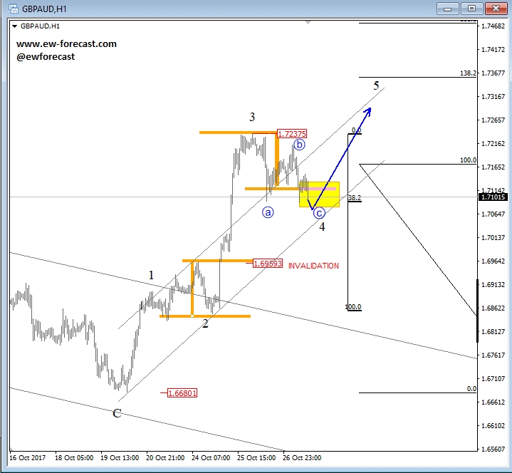 1-Hour GBP/AUD