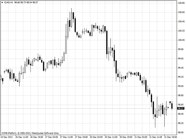 Oil Hour Chart