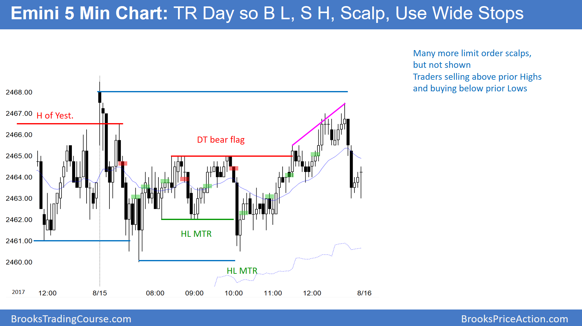 Emini 5 Min Chart