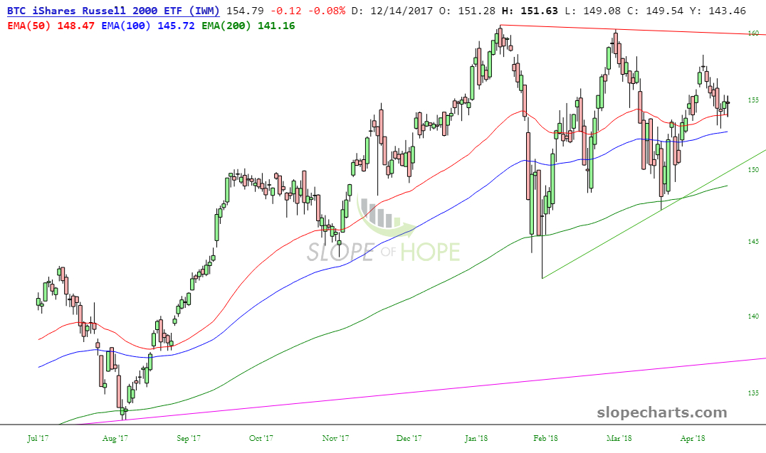 IWM ETF Performance Chart