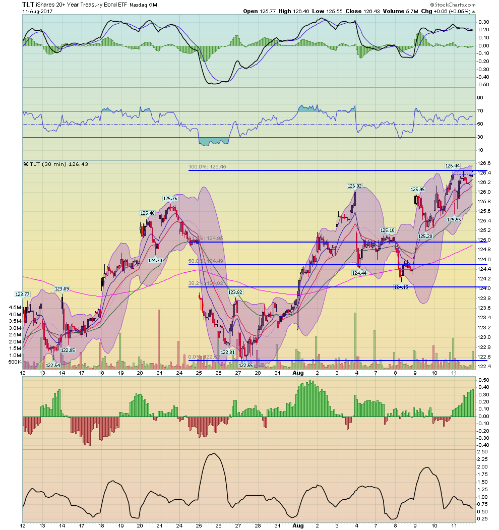 TLT 30 Min Chart