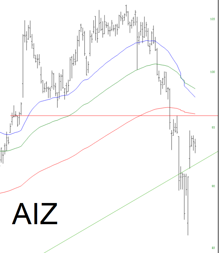 AIZ Chart