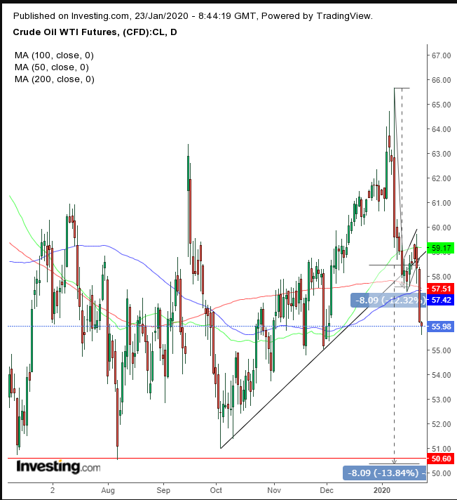 WTI Daily Chart