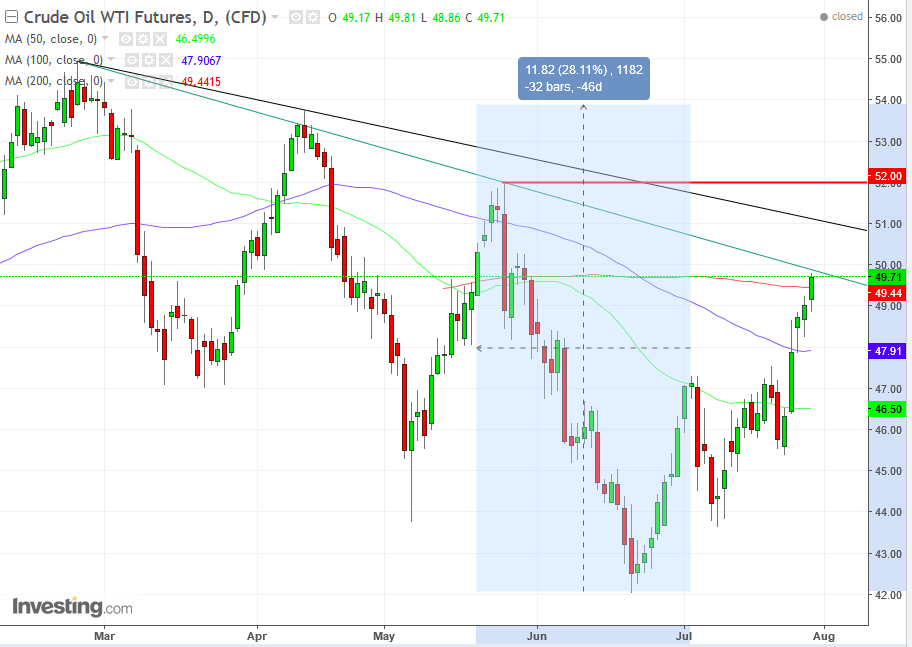 Oil Daily