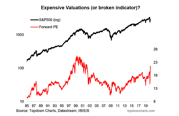 Expensive Valuations Or Broken Indicator