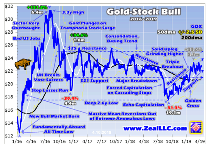 Gold -Stock Bull 2016-2019