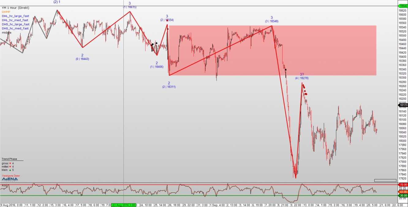Dow Jones, 1 Hour Chart