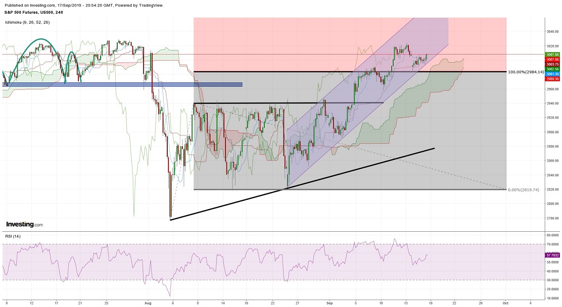 S&P 500 Futures 240 Min Chart