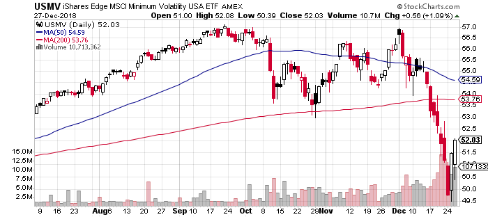 USMV Daily Chart