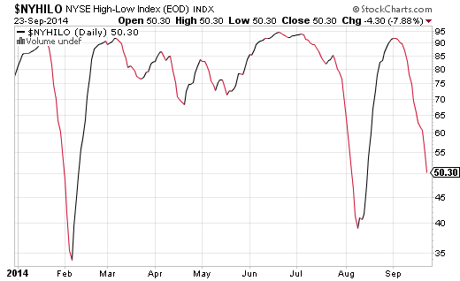 NYSE High-Low Index