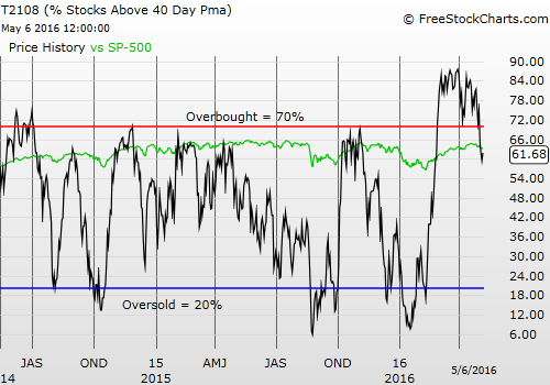 Daily T2108 vs the S&P 500