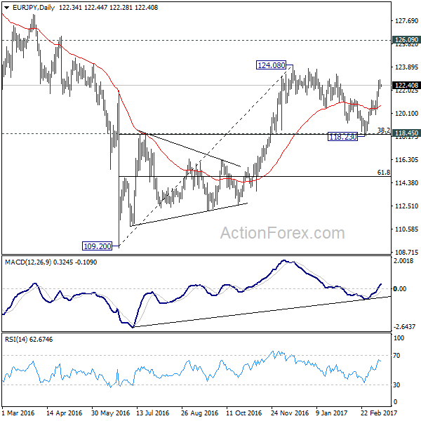 EUR/JPY Daily Chart