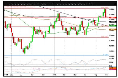 EUR/USD