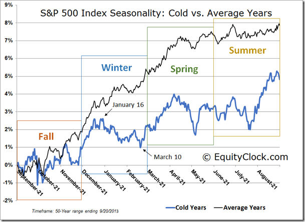S&P 500 Index Seasonality: Cold vs. Average years