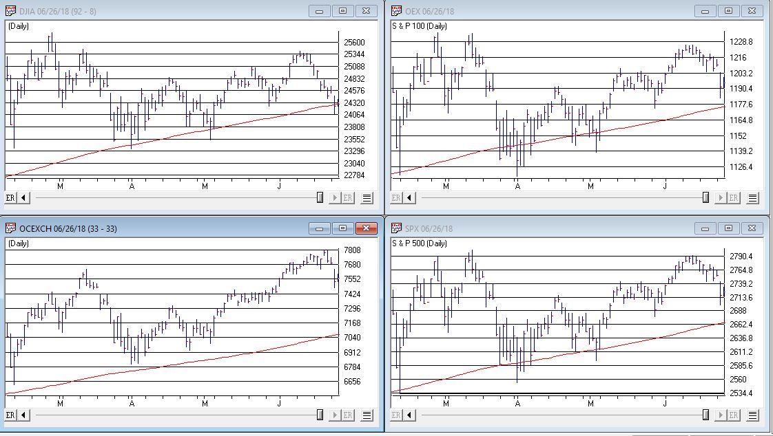 My Four Market “Bellwhethers”