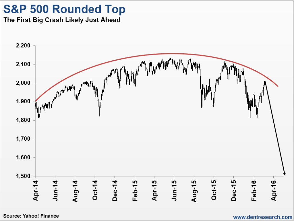 Rounding top. Биржевые крахи в США график. S&P 500 crashes.