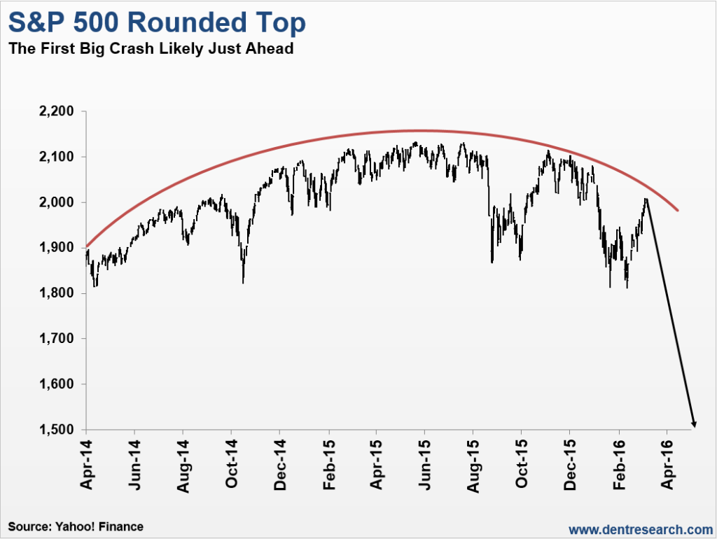 S&P 500 Rounded Top