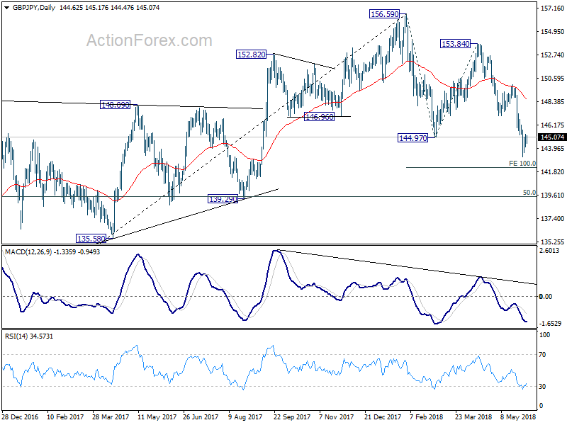 GBP/JPY Daily Chart