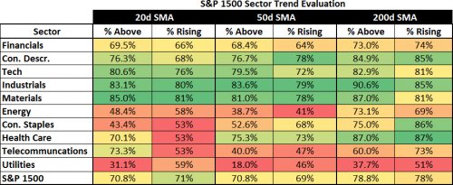 S&P 1500  Sector Trend Evaluation