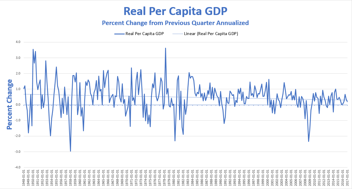 Real Per Capita GDP