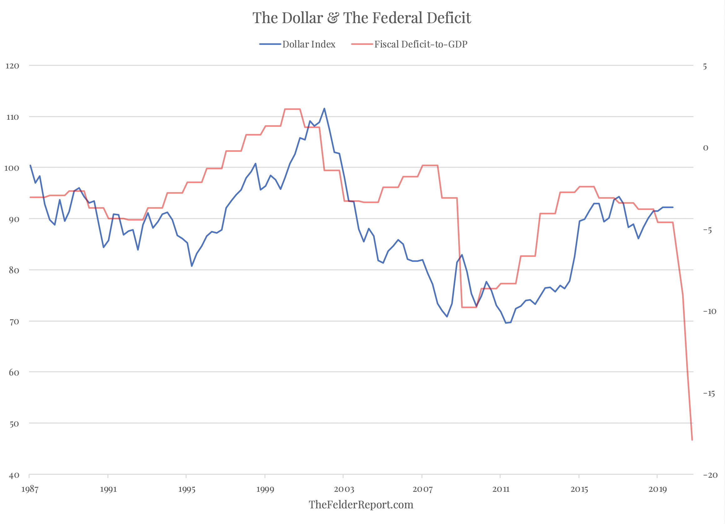 The Dollar And The Federal Deficit