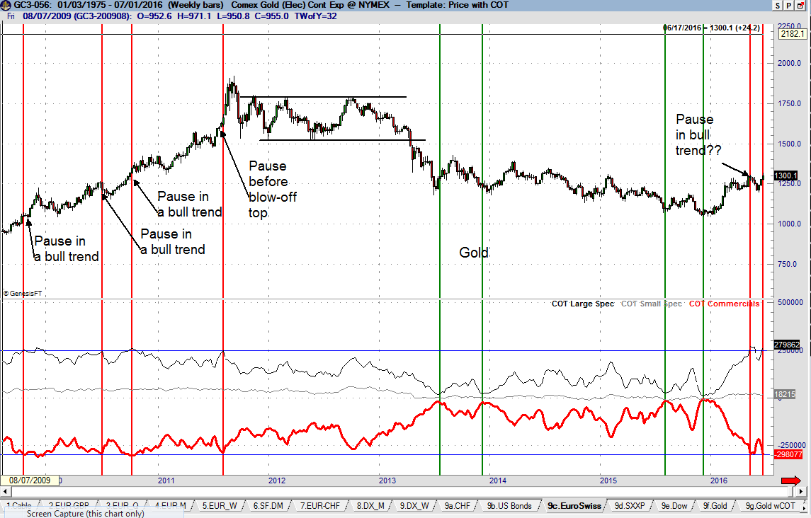 Times Of Extreme Short/Long Gold Positions