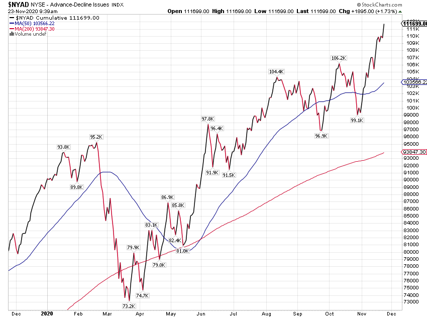 NYAD Chart