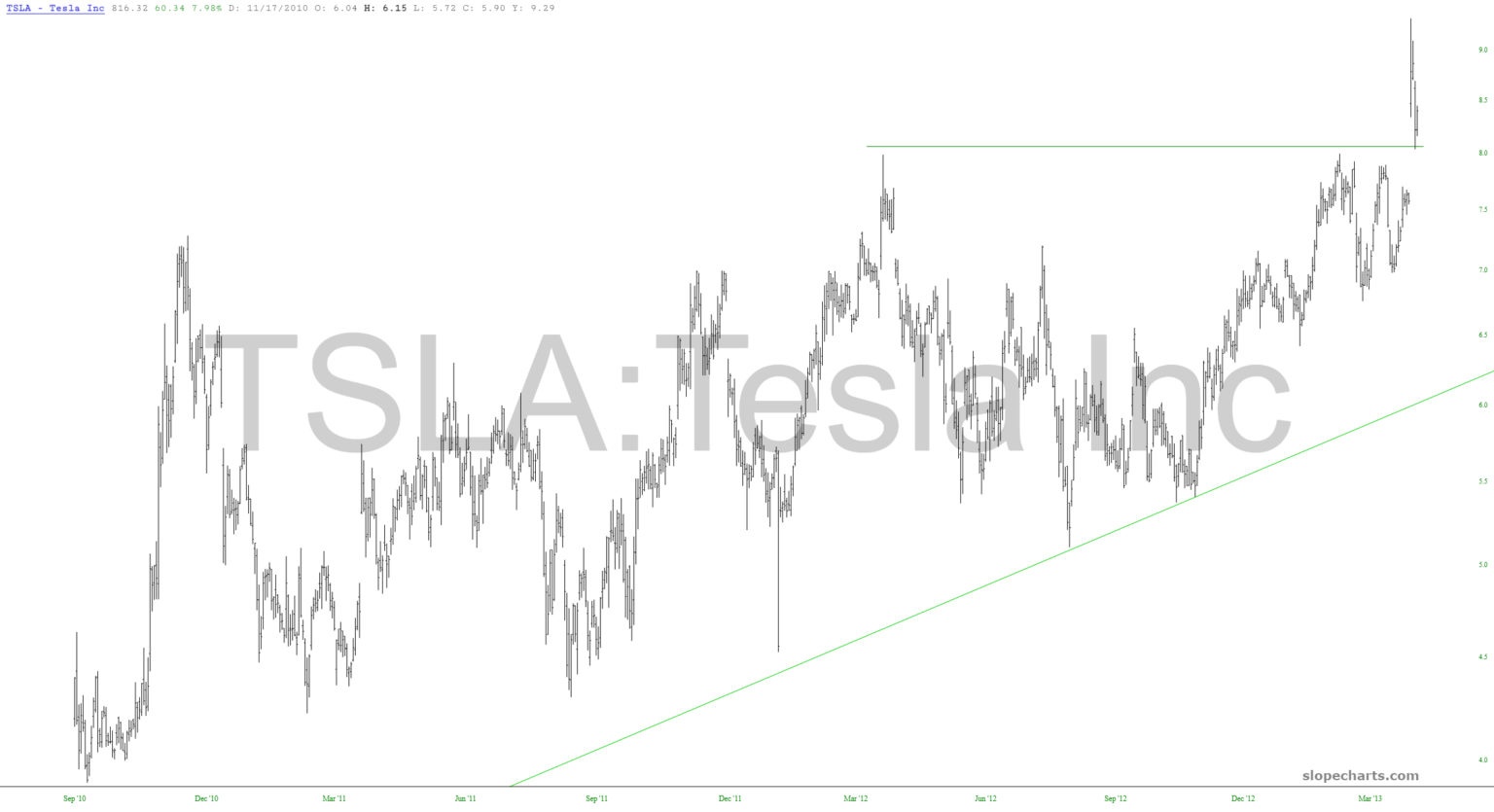 Tesla Chart.