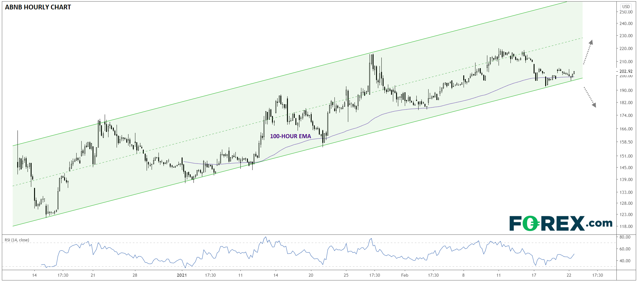 AIRBND Hourly Chart