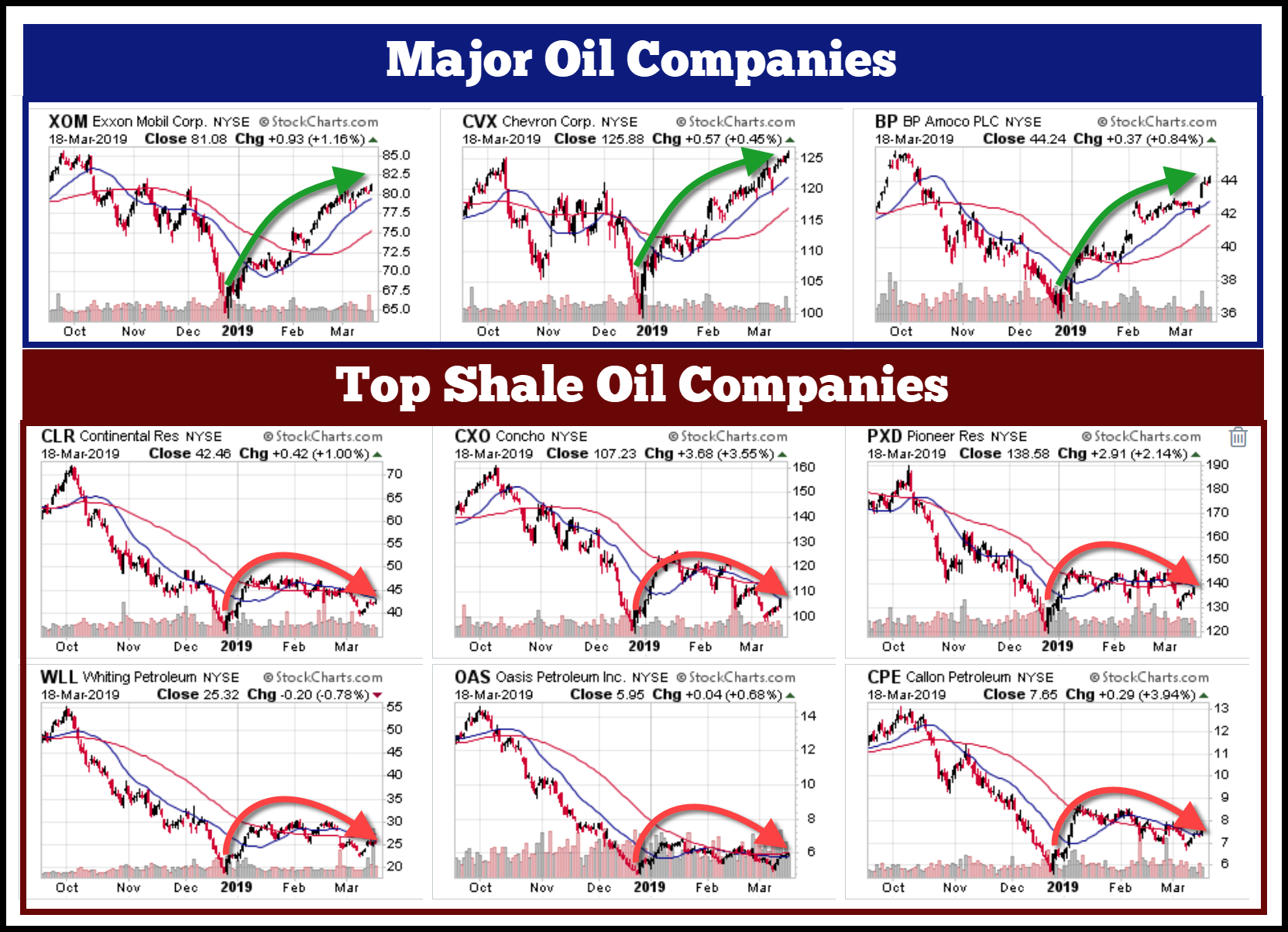 Oil Companies (top) Vs. Shale