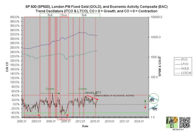 SPX, London Gold, Economic Activity