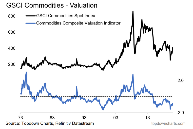 GSCI Commodities Valuation