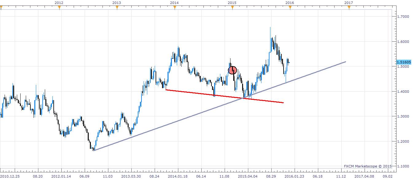 EUR/AUD Weekly Chart