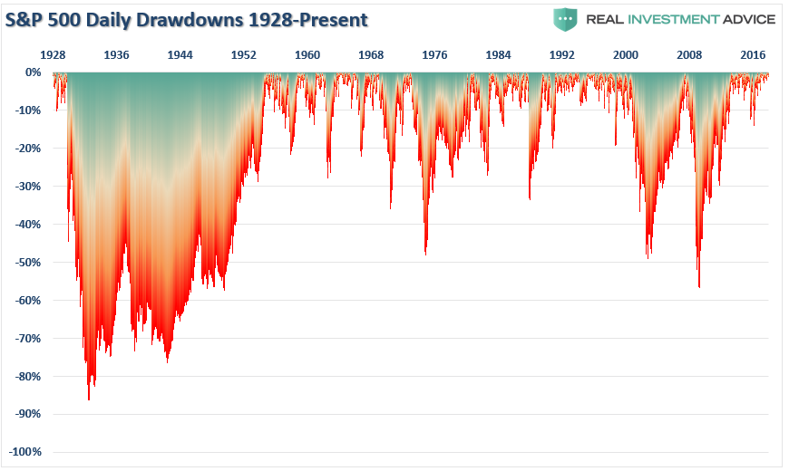 S&P 500 Daily Drawdowns 1928-Percent
