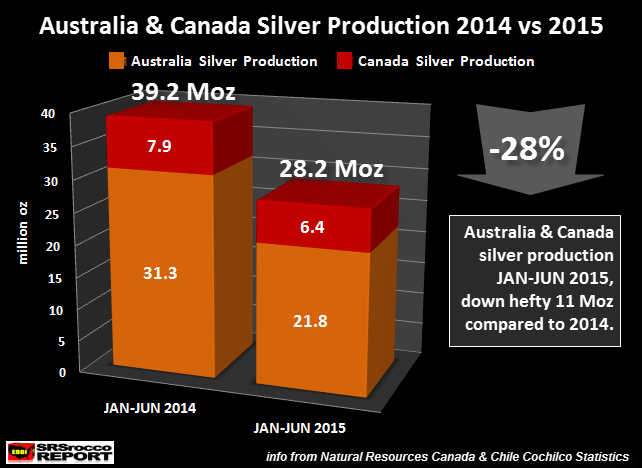 Australia And Canada Silver Production