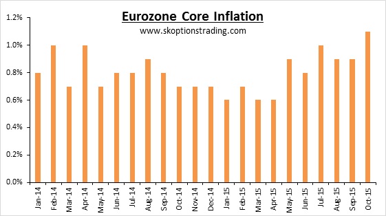 Eurozone Core Inflation 2014-2015