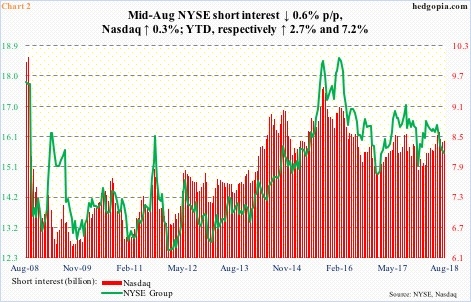 Nasdaq, NYSE short interest