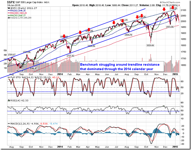 SPX Daily Chart