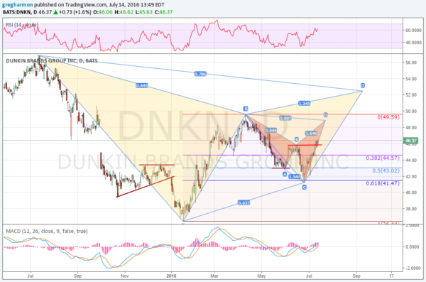 DNKN Daily Chart