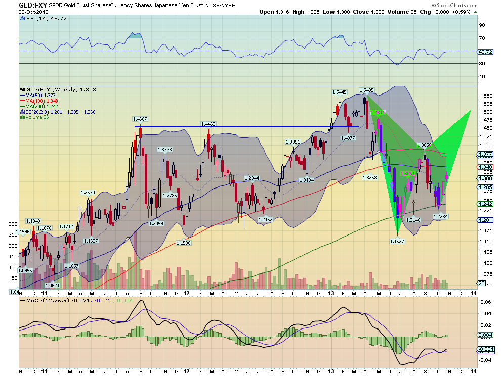 GLD vs. FXY Weekly