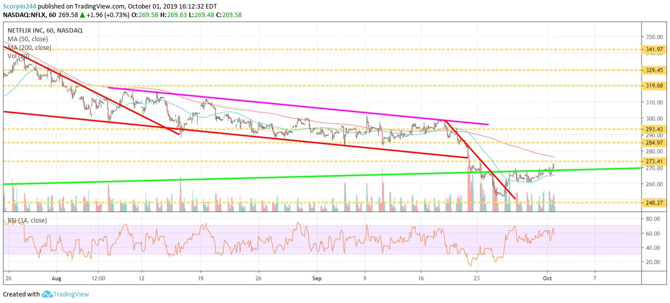 Netflix Inc Chart