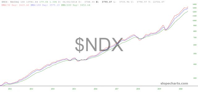 NDX Daily Chart