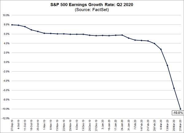 SPY Earnings Growth Rates