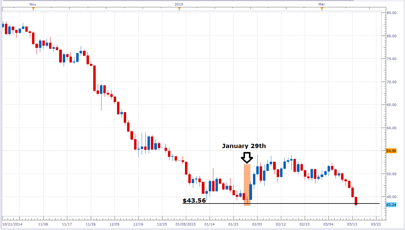 U.S. Oil: Daily