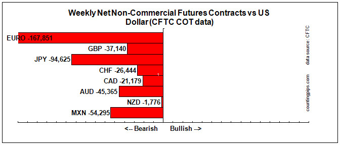 Weekly Non-Commercial Futures Contracts Vs. USD